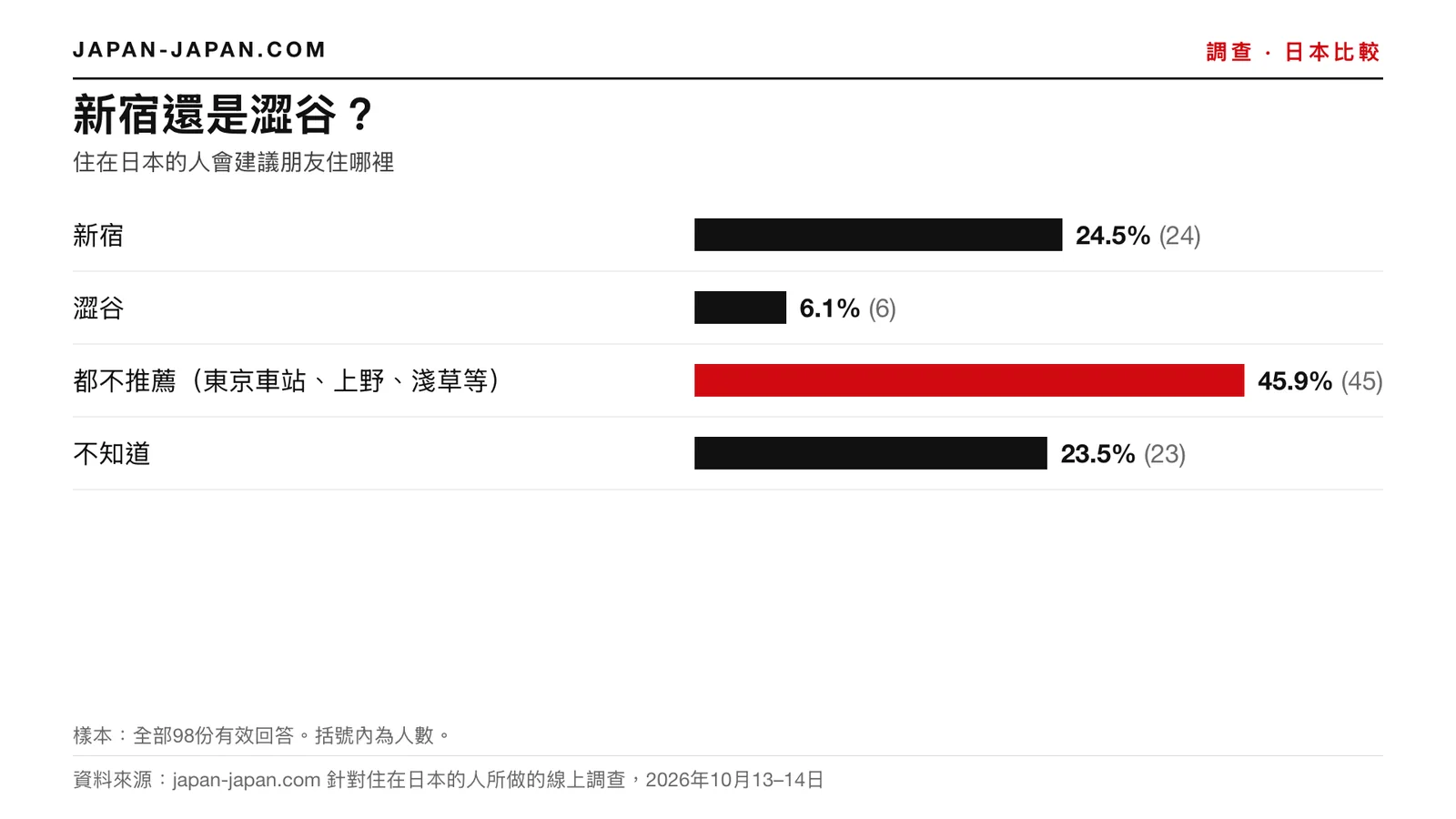 長條圖：新宿還是澀谷。最多人選的答案：兩個都不是（東京車站、上野、淺草等），98位受訪者中有45.9%