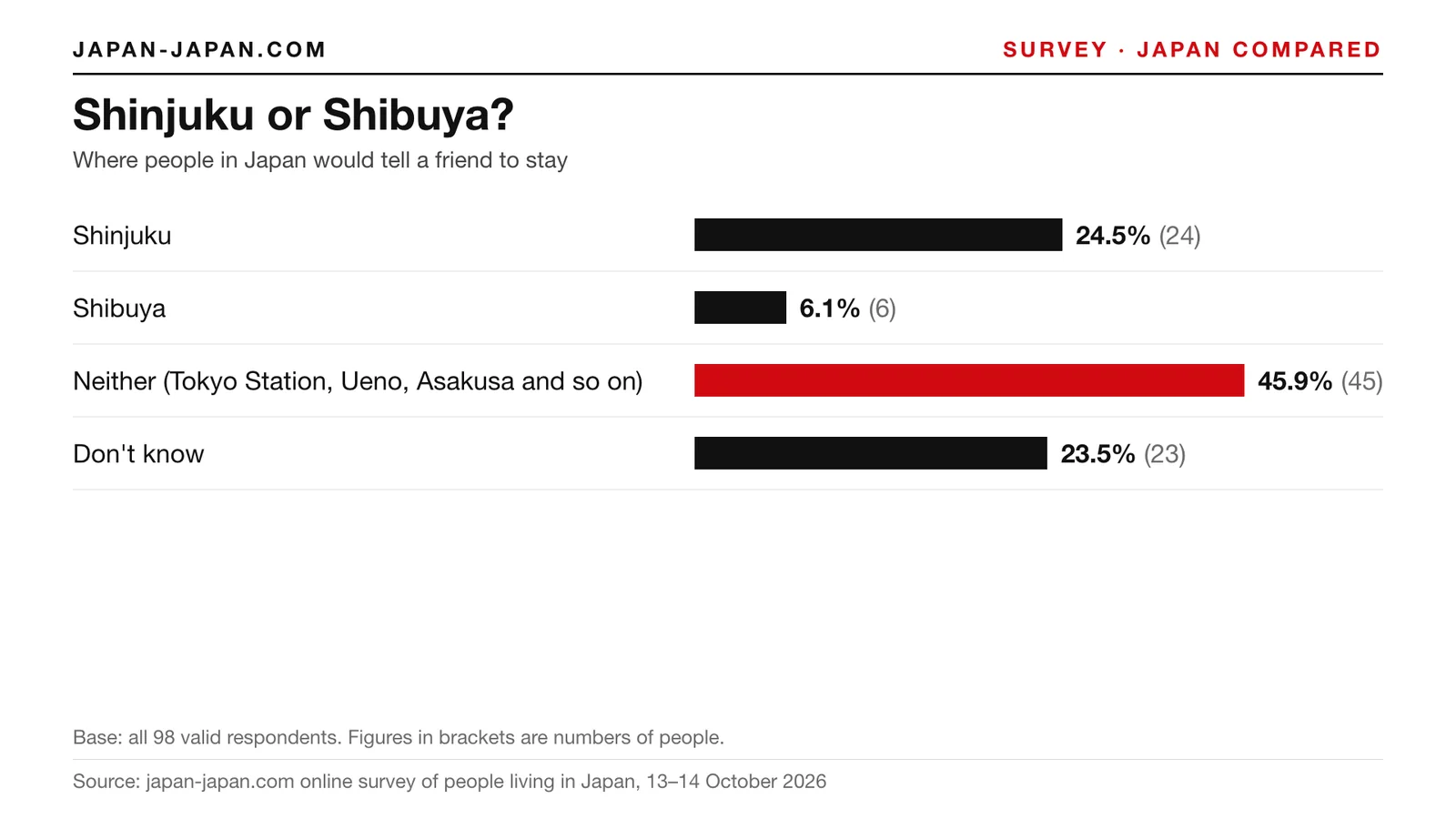 Bar chart: Shinjuku or Shibuya. Top answer: Neither (Tokyo Station, Ueno, Asakusa and so on), 45.9% of 98 respondents