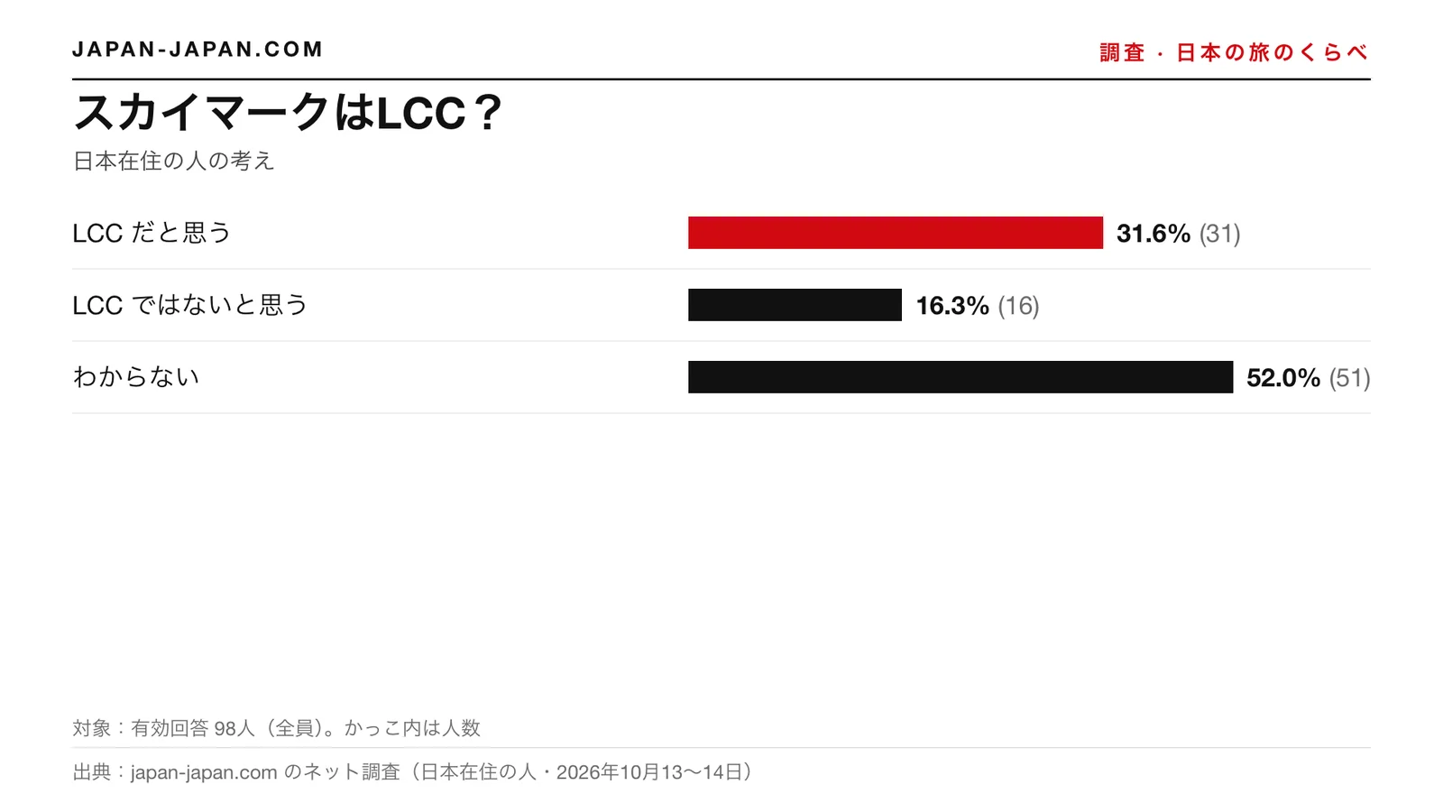 棒グラフ：スカイマークはLCC？いちばん多い答えは「LCC だと思う」で、回答者98人中31.6%