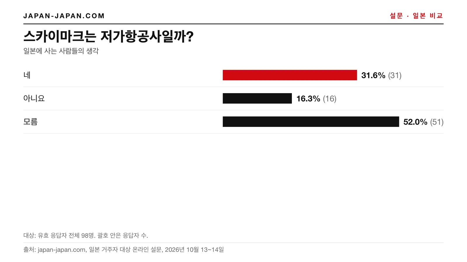 막대그래프: 스카이마크는 저가항공인가. 가장 많은 답변: 그렇다, 응답자 98명 중 31.6%