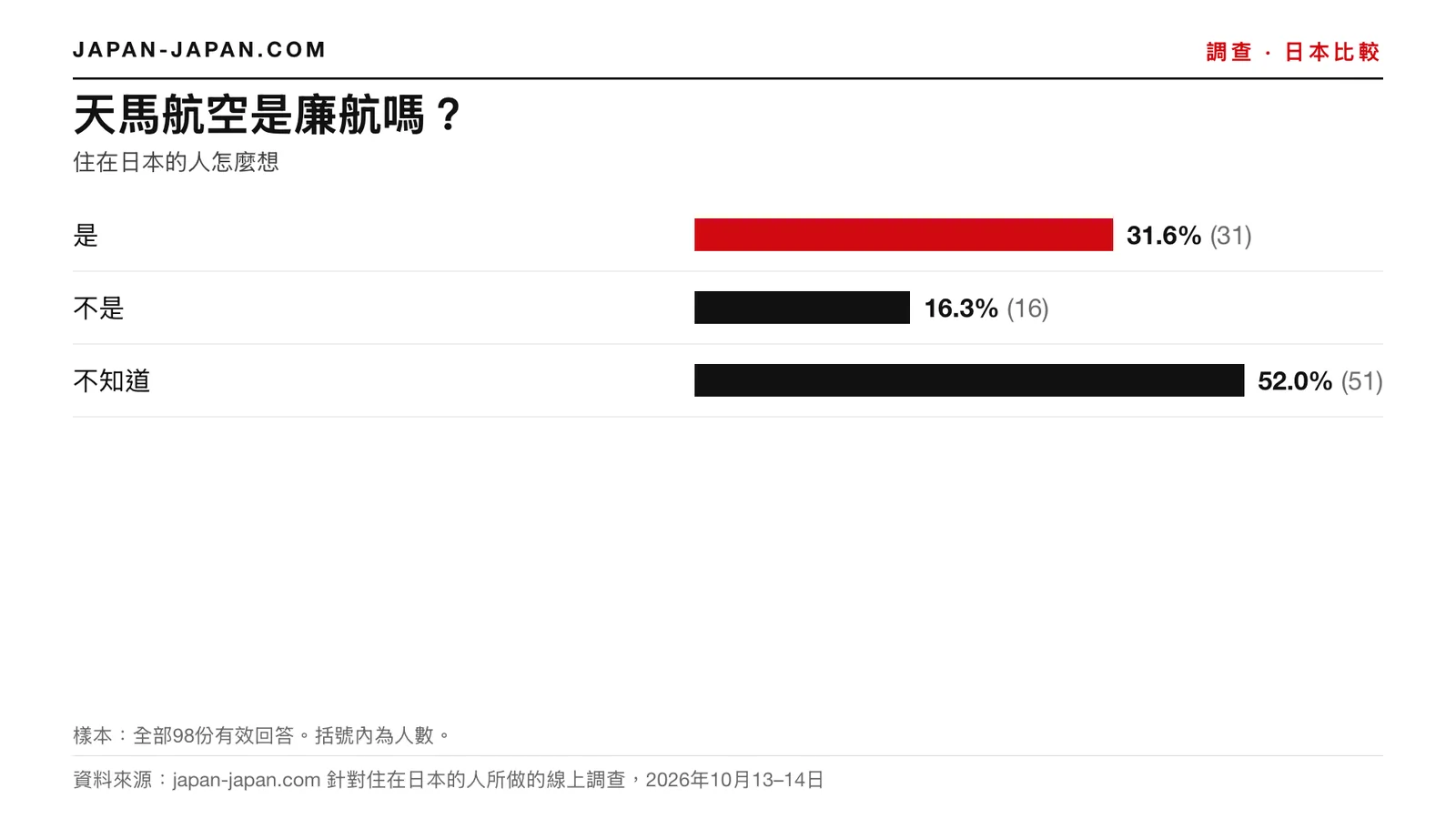長條圖：天馬航空是廉價航空嗎。最多人回答：是，占98位受訪者中的31.6%