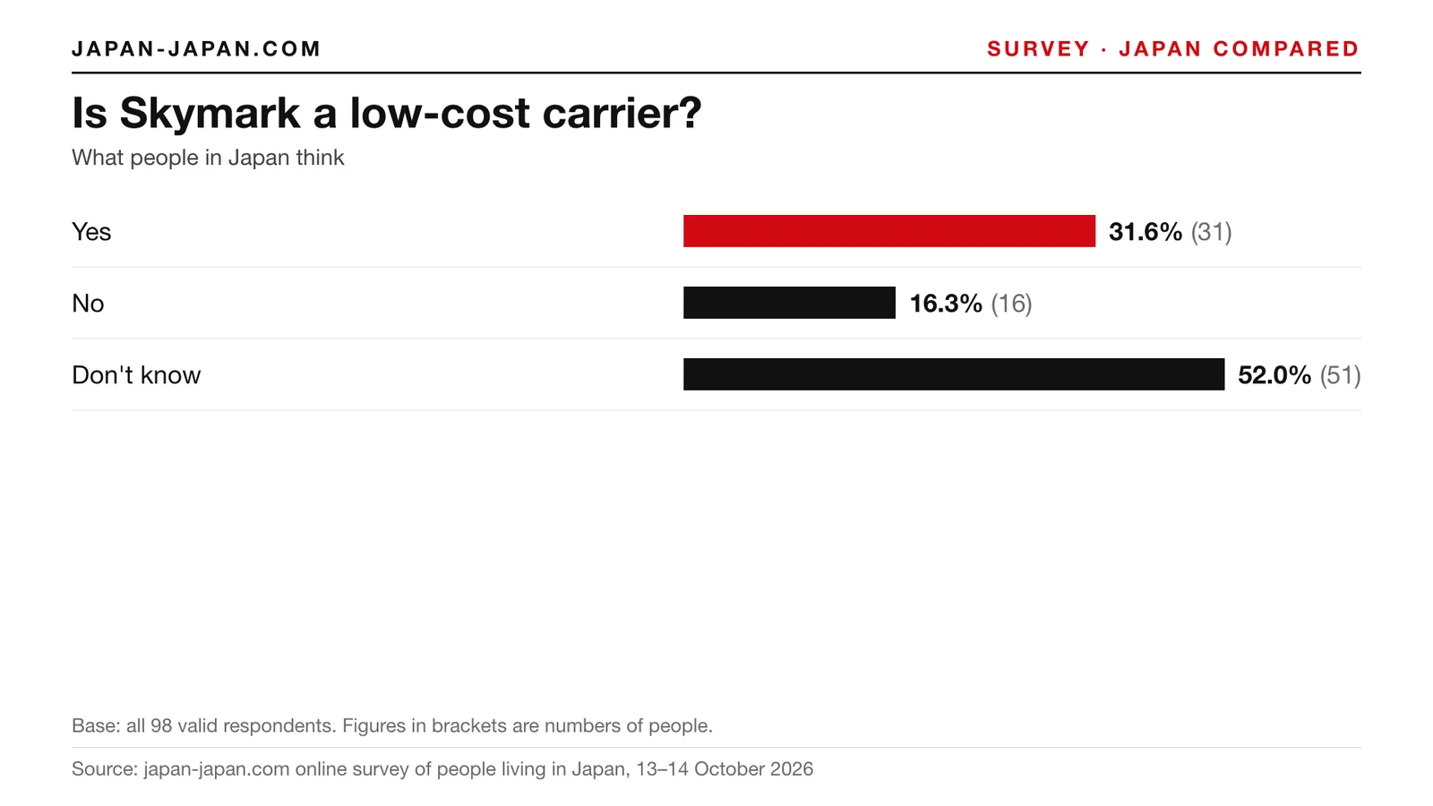 Bar chart: Is Skymark a low-cost carrier. Top answer: Yes, 31.6% of 98 respondents