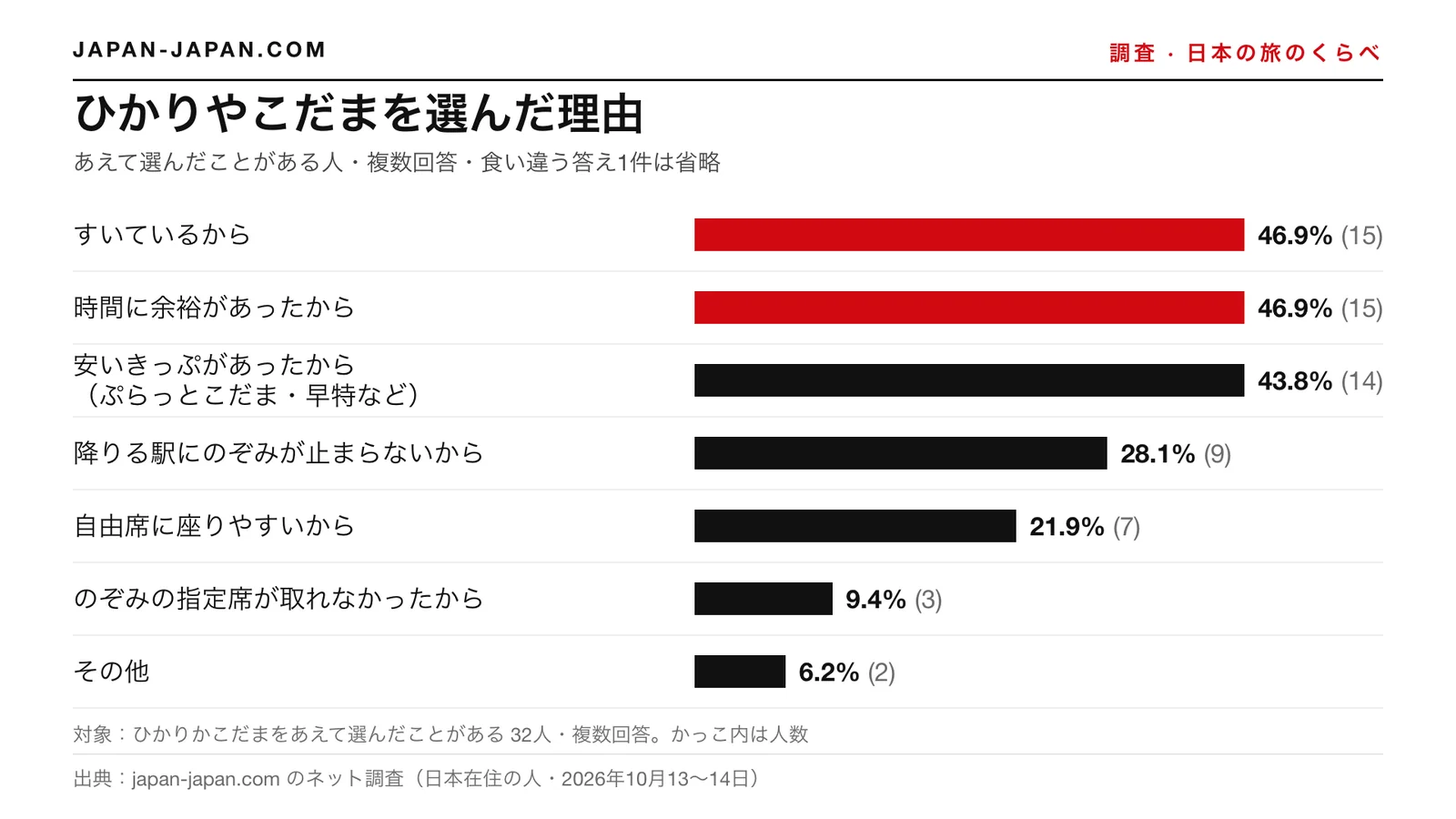 棒グラフ:ひかりやこだまを選んだ理由。いちばん多い答えは「すいているから」と「時間に余裕があったから」で、ひかりかこだまをあえて選んだことがある32人中それぞれ46.9%