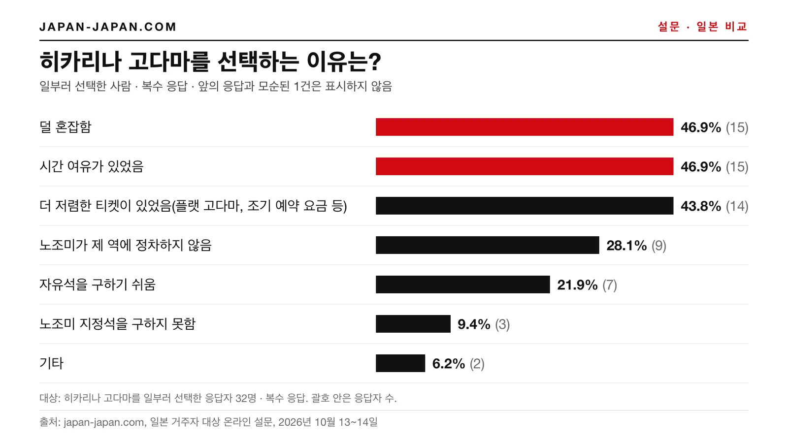 막대그래프: 히카리나 고다마를 고르는 이유. 공동 1위 답변: 덜 혼잡함과 시간이 넉넉함, 일부러 히카리나 고다마를 선택한 응답자 32명 중 각 46.9%