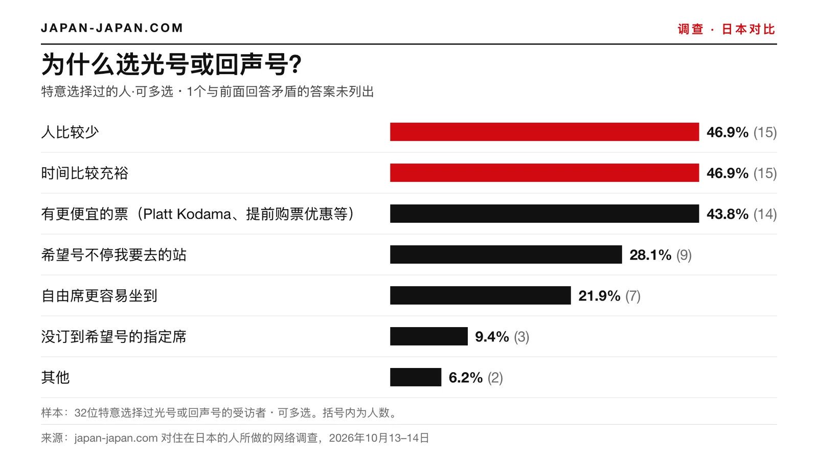 柱状图：为什么选择光号或回声号。并列最高票答案：人少以及时间充裕，各占32名曾特意选择光号或回声号的受访者中的46.9%