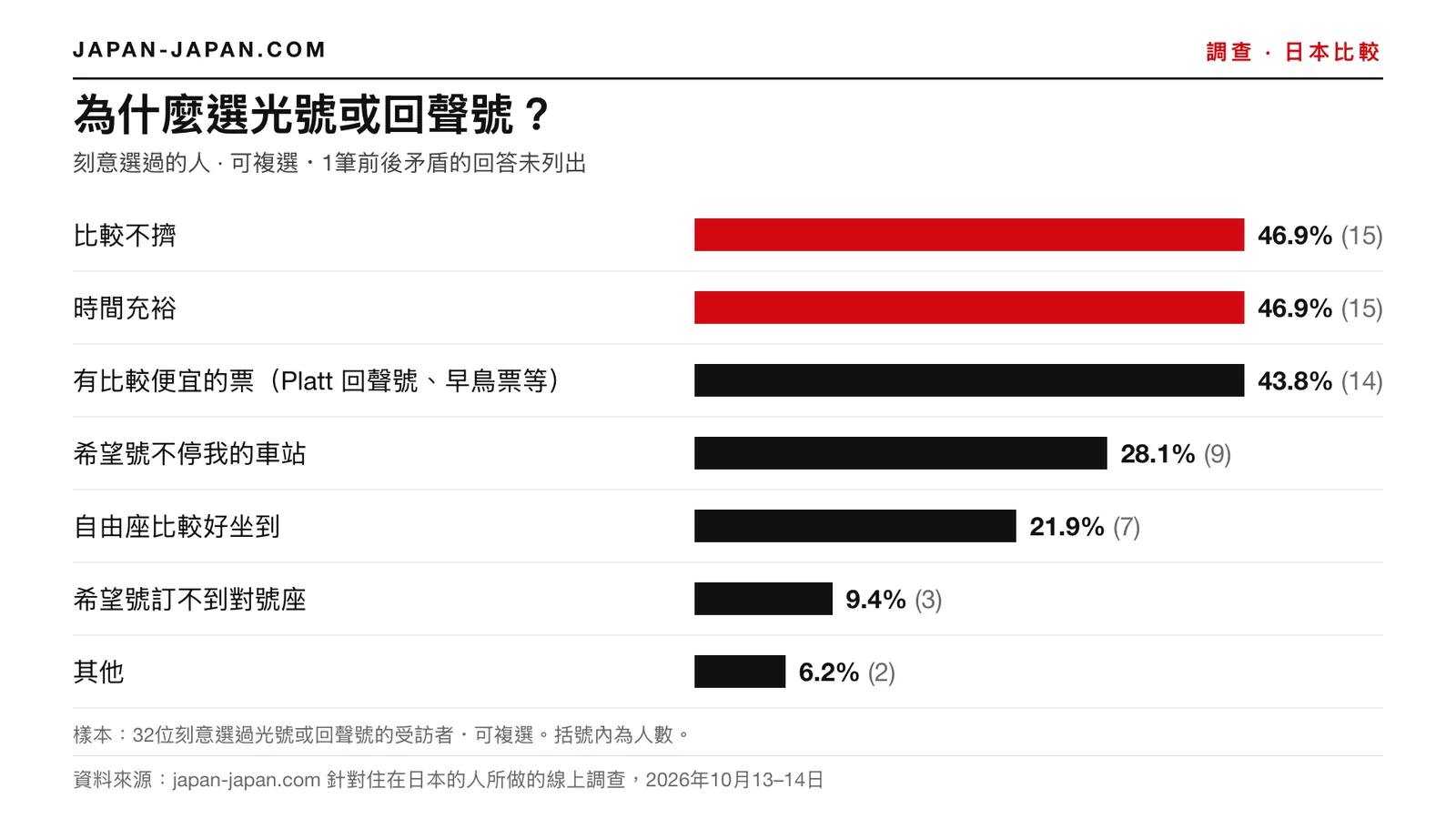 長條圖:為什麼選搭光號或回聲號。並列最多人選的答案:比較不擁擠、有多餘的時間,兩者各占32位曾特意選搭光號或回聲號受訪者的46.9%