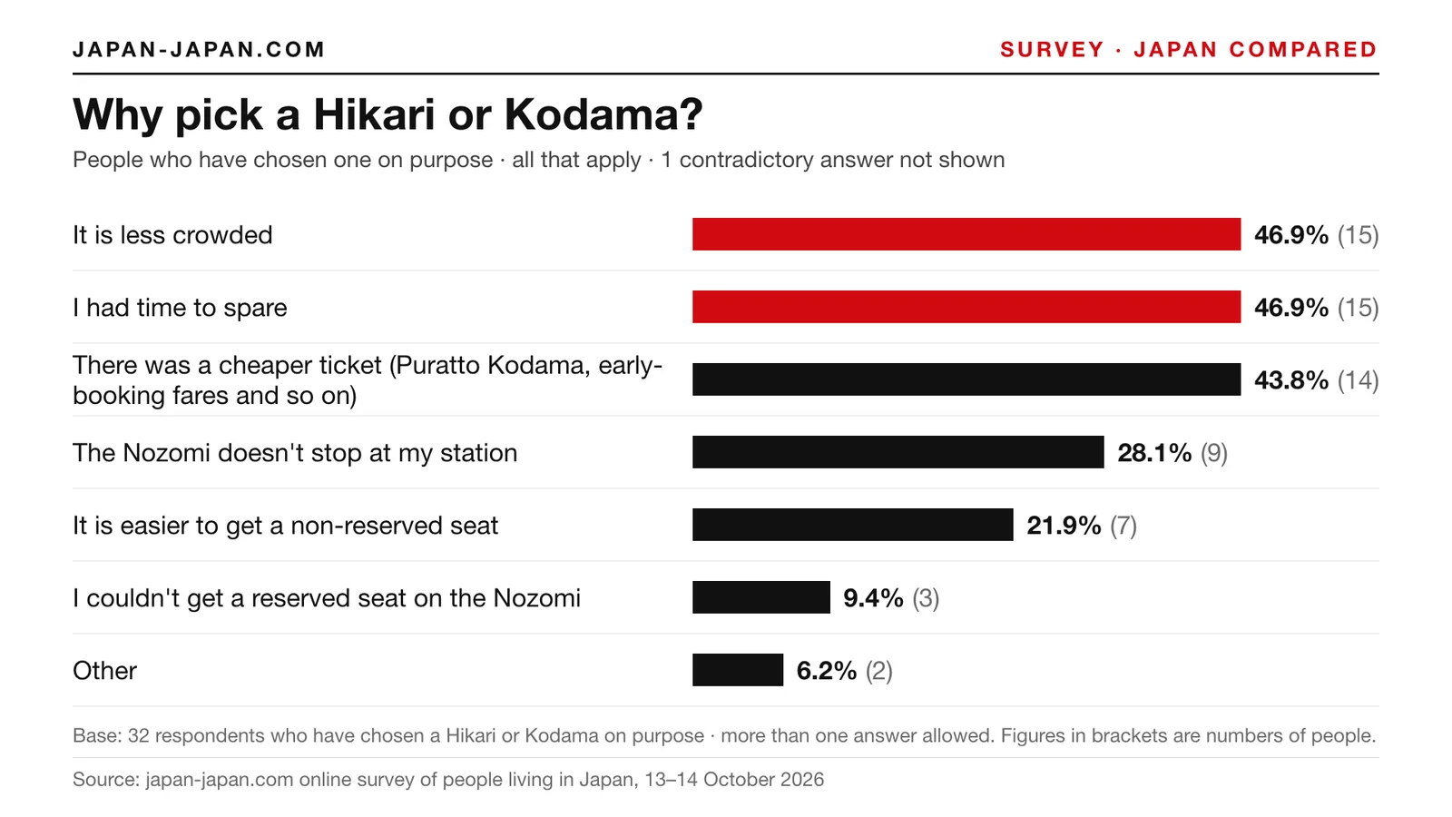 Bar chart: Why pick a Hikari or Kodama. Tied top answers: It is less crowded and I had time to spare, 46.9% each of 32.