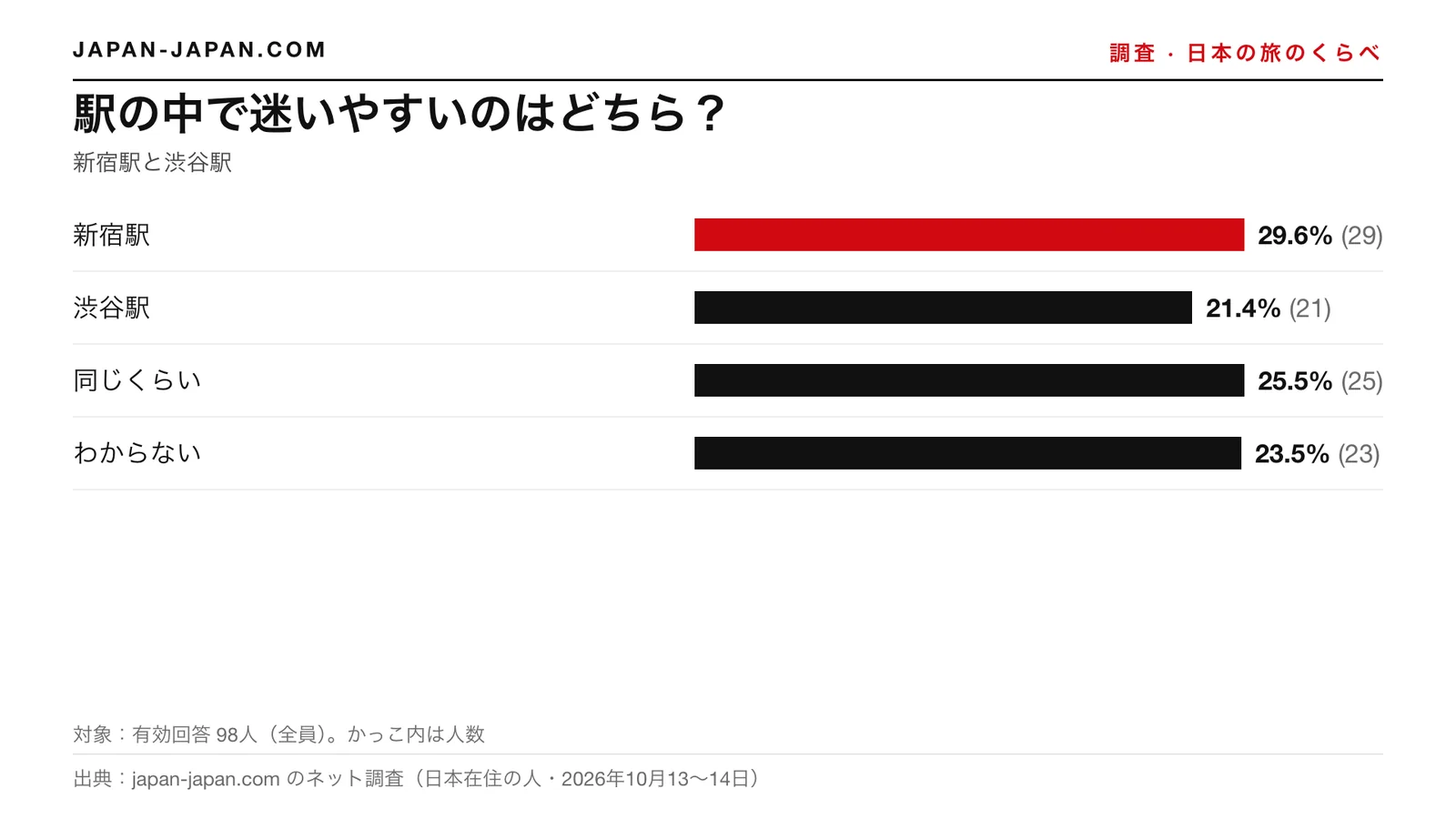 棒グラフ：駅の中で迷いやすいのはどちら？いちばん多い答えは「新宿駅」で、回答者98人中29.6%