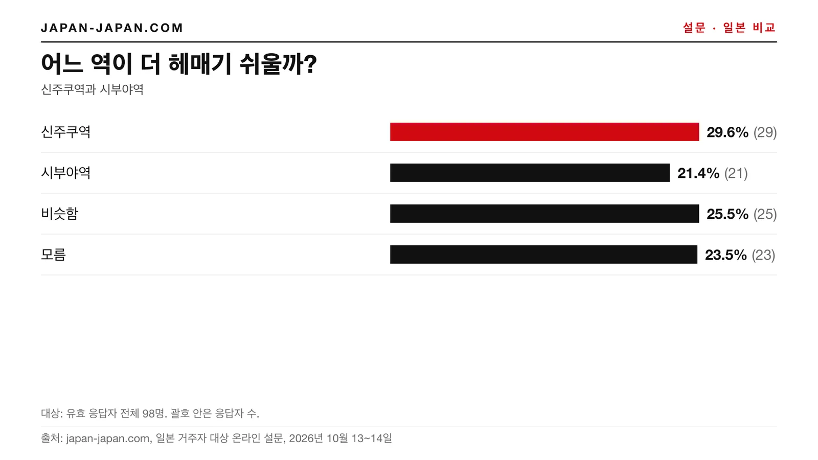 막대 그래프: 어느 역에서 길을 잃기 쉬운가. 가장 많은 답변은 '신주쿠역'으로 응답자 98명 중 29.6%