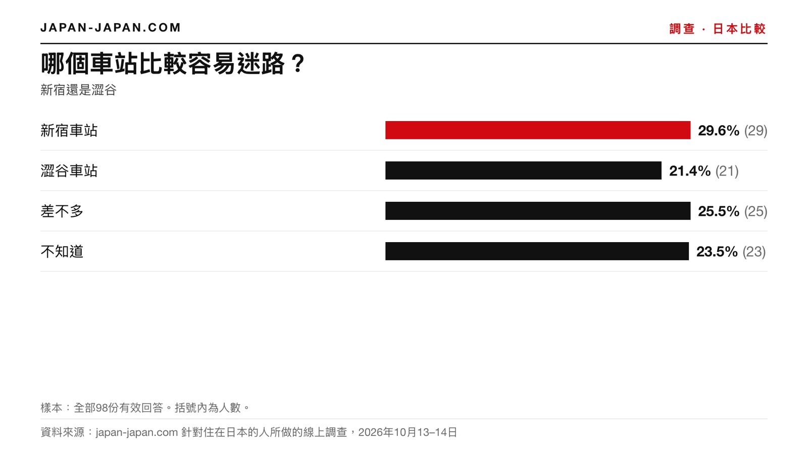 長條圖：哪個車站比較容易迷路。最多人選的答案：新宿站，98位受訪者中有29.6%