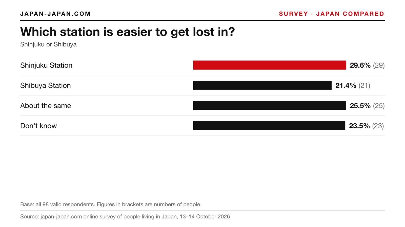 Bar chart: Which station is easier to get lost in. Top answer: Shinjuku Station, 29.6% of 98 respondents