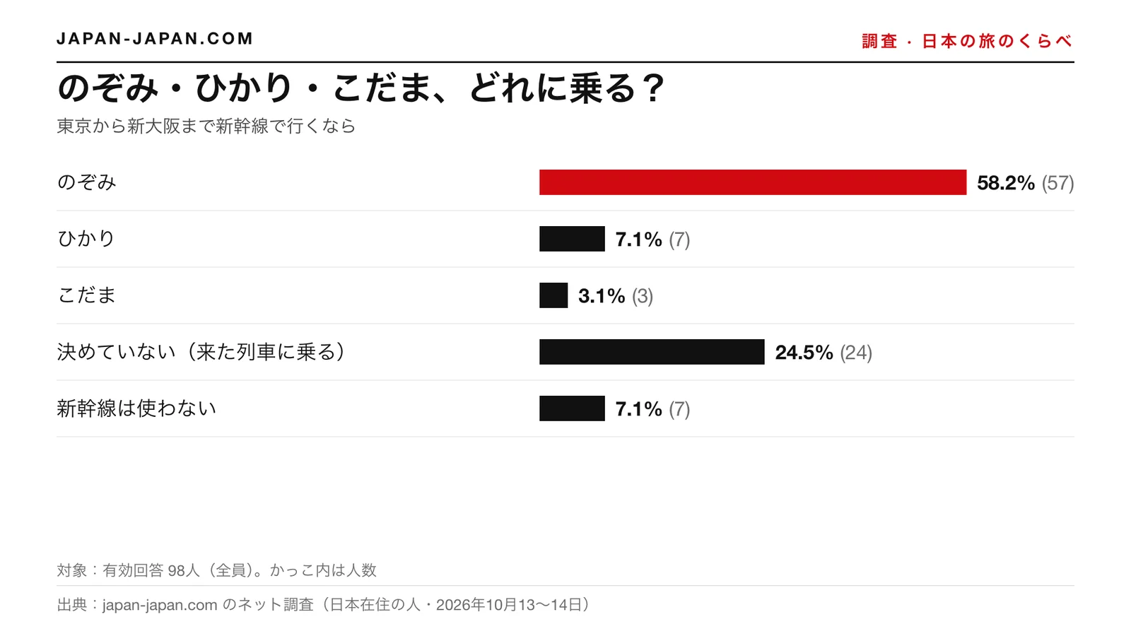 棒グラフ:のぞみ・ひかり・こだま、どれに乗る?いちばん多い答えは「のぞみ」で、回答者98人中58.2%