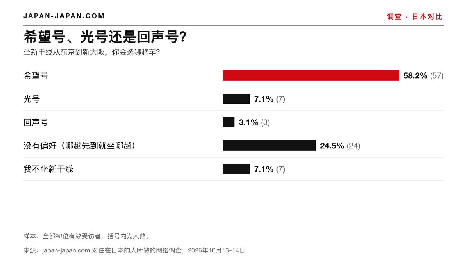 柱状图：希望号、光号还是回声号。最高票答案：希望号，占98名受访者中的58.2%