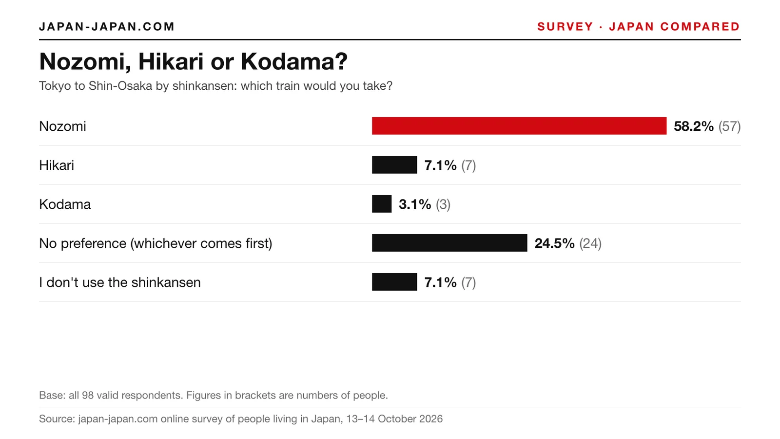 Bar chart: Nozomi, Hikari or Kodama. Top answer: Nozomi, 58.2% of 98 respondents