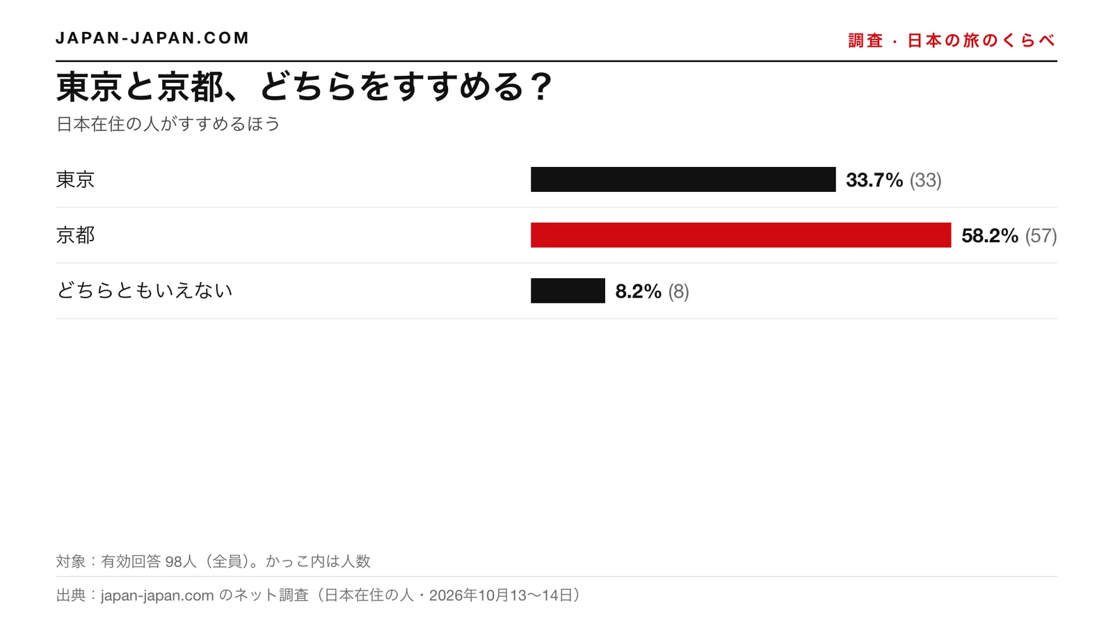 棒グラフ：東京か京都か。いちばん多かったのは京都で、回答者98人の58.2%