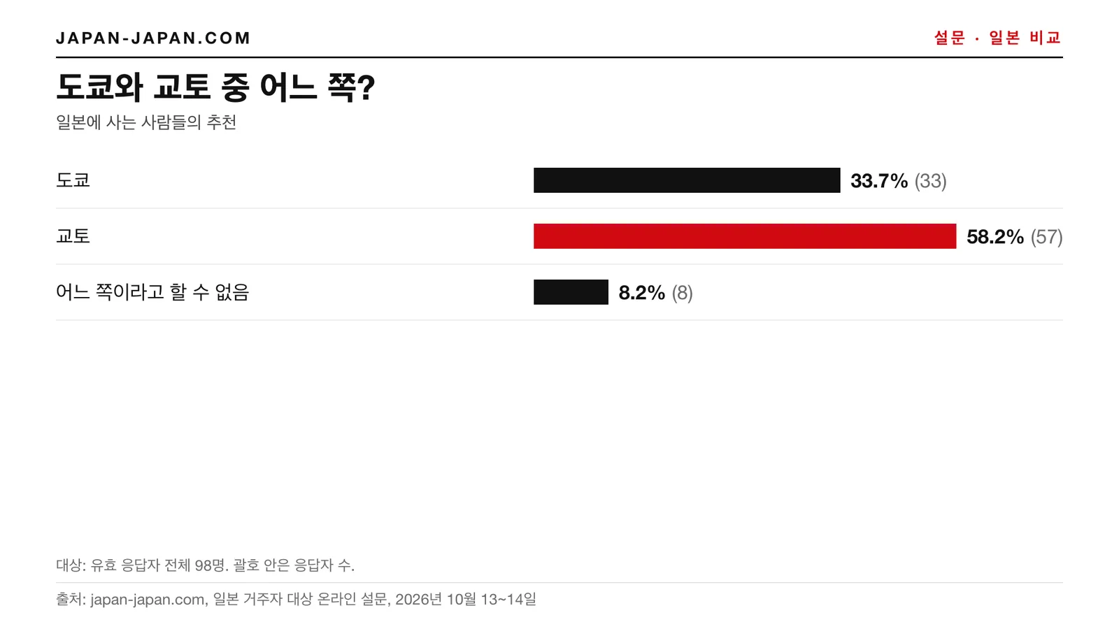 막대그래프: 도쿄와 교토. 1위: 교토, 응답자 98명 중 58.2%