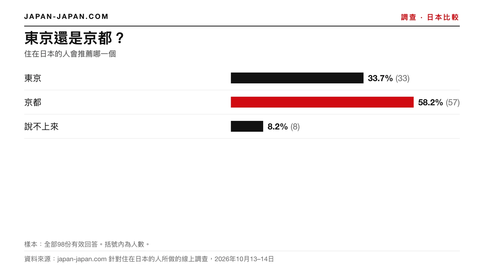 長條圖:東京還是京都。最多人選:京都,98位受訪者中的58.2%