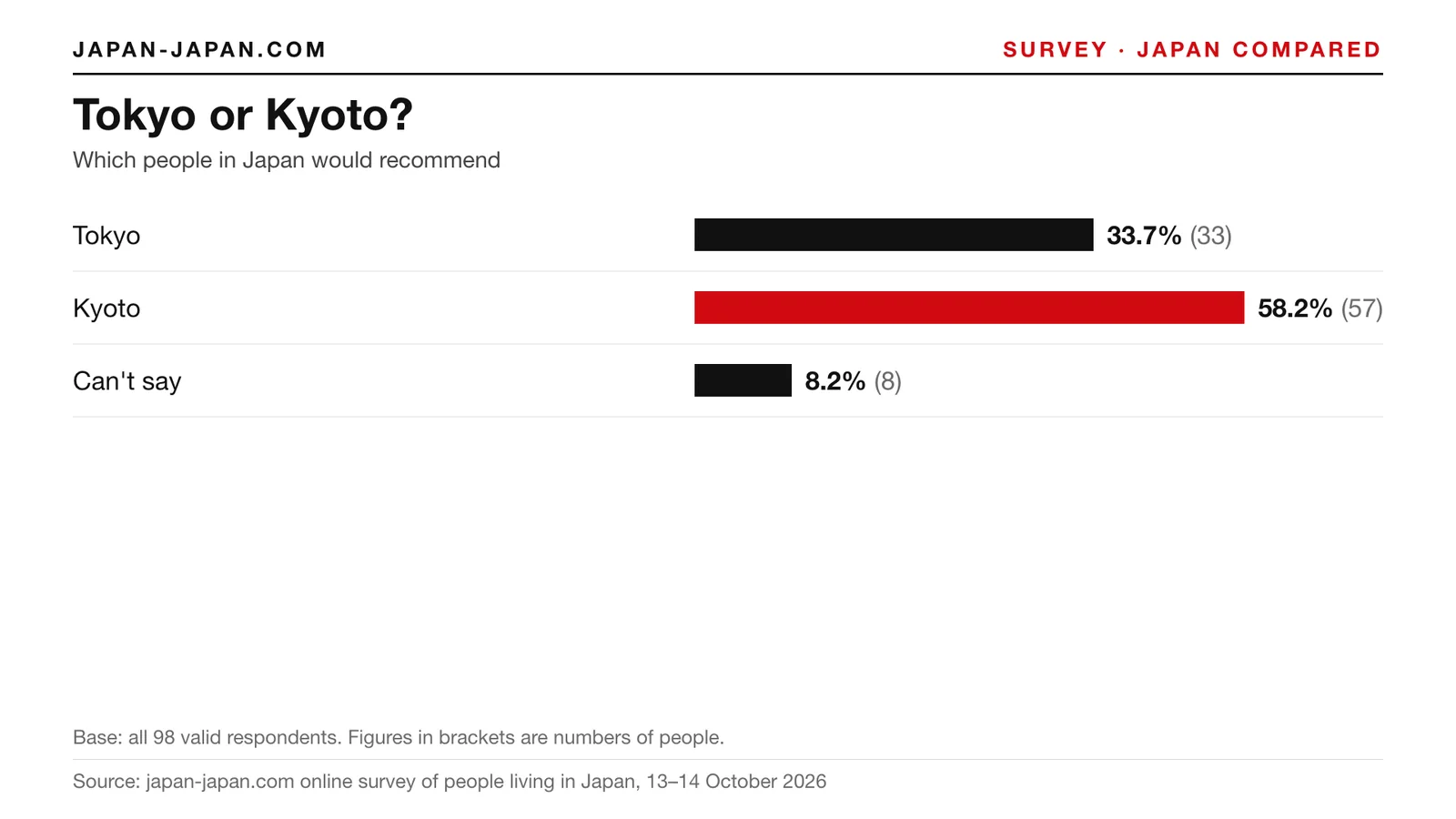 Bar chart: Tokyo or Kyoto. Top answer: Kyoto, 58.2% of 98 respondents