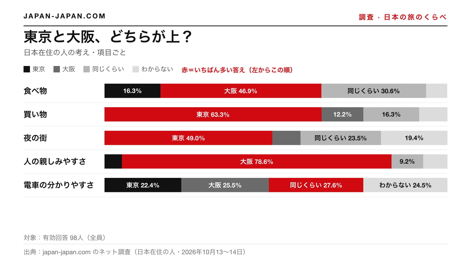 棒グラフ：東京と大阪のどちらが上か。食べ物は大阪46.9%・買い物は東京63.3%・夜の街は東京49.0%。人の親しみやすさも比べている