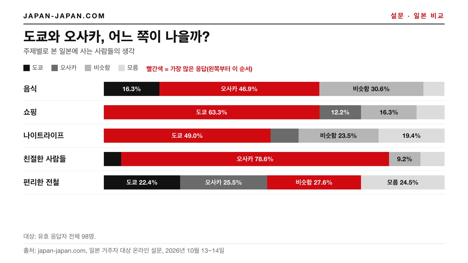막대그래프: 도쿄와 오사카, 어디가 더 좋은가. 음식: 오사카, 46.9%; 쇼핑: 도쿄, 63.3%; 밤 문화: 도쿄, 49.0%; 친절.