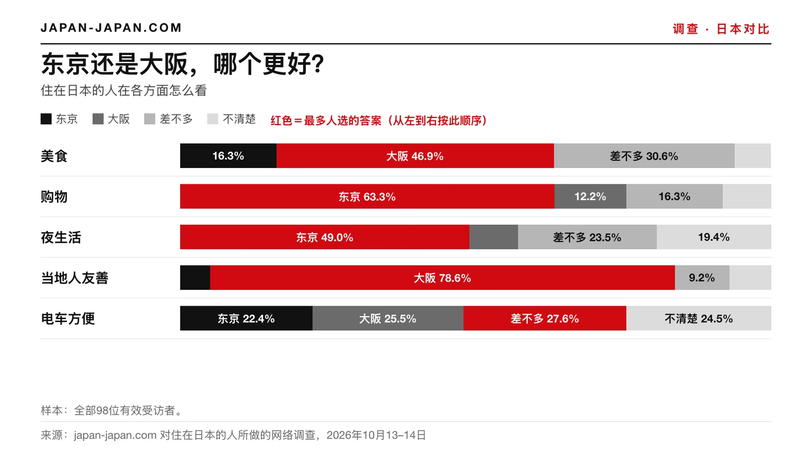 柱状图：东京还是大阪，哪边更好。美食：大阪，46.9%；购物：东京，63.3%；夜生活：东京，49.0%；热情。