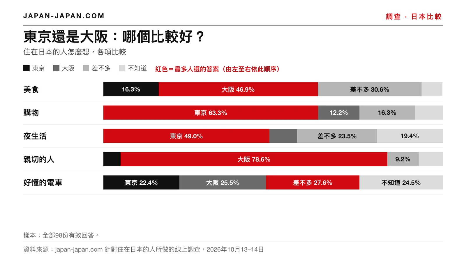 長條圖:東京還是大阪比較好。美食:大阪,46.9%;購物:東京,63.3%;夜生活:東京,49.0%;親切。