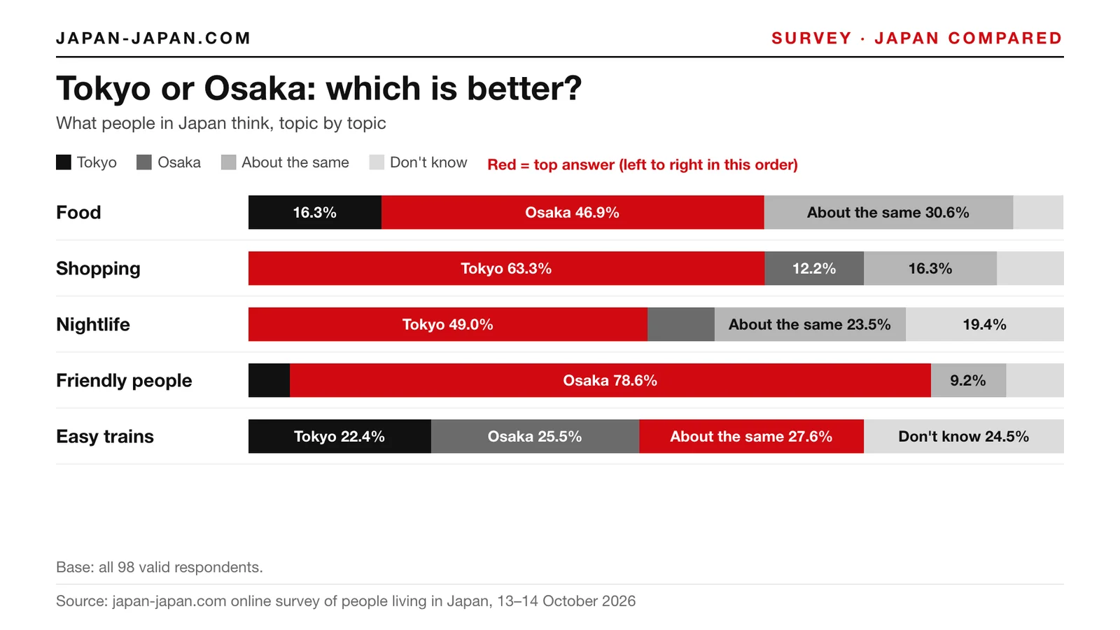 Bar chart: Tokyo or Osaka: which is better. Food: Osaka, 46.9%; Shopping: Tokyo, 63.3%; Nightlife: Tokyo, 49.0%; Friendly.