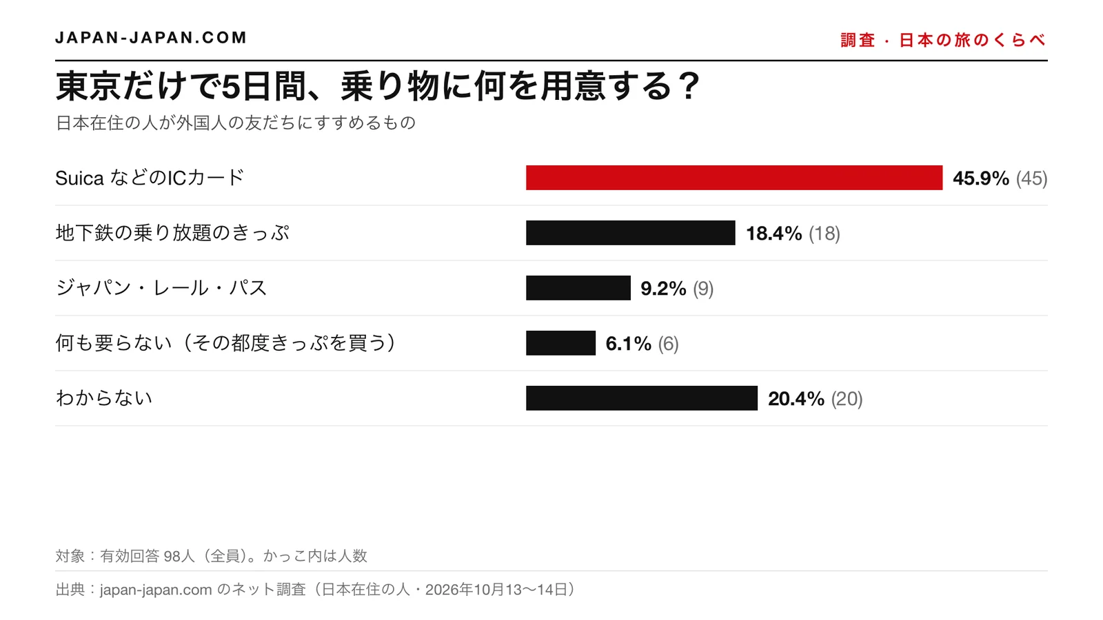 棒グラフ：東京だけで5日間、乗り物に何を用意する？いちばん多い答えは「Suica などのICカード」で、回答者98人中45.9%