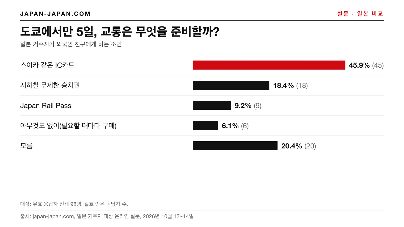 막대그래프: 도쿄에서만 5일, 무엇을 챙길까. 1위 답변: 스이카 같은 IC카드, 응답자 98명 중 45.9%