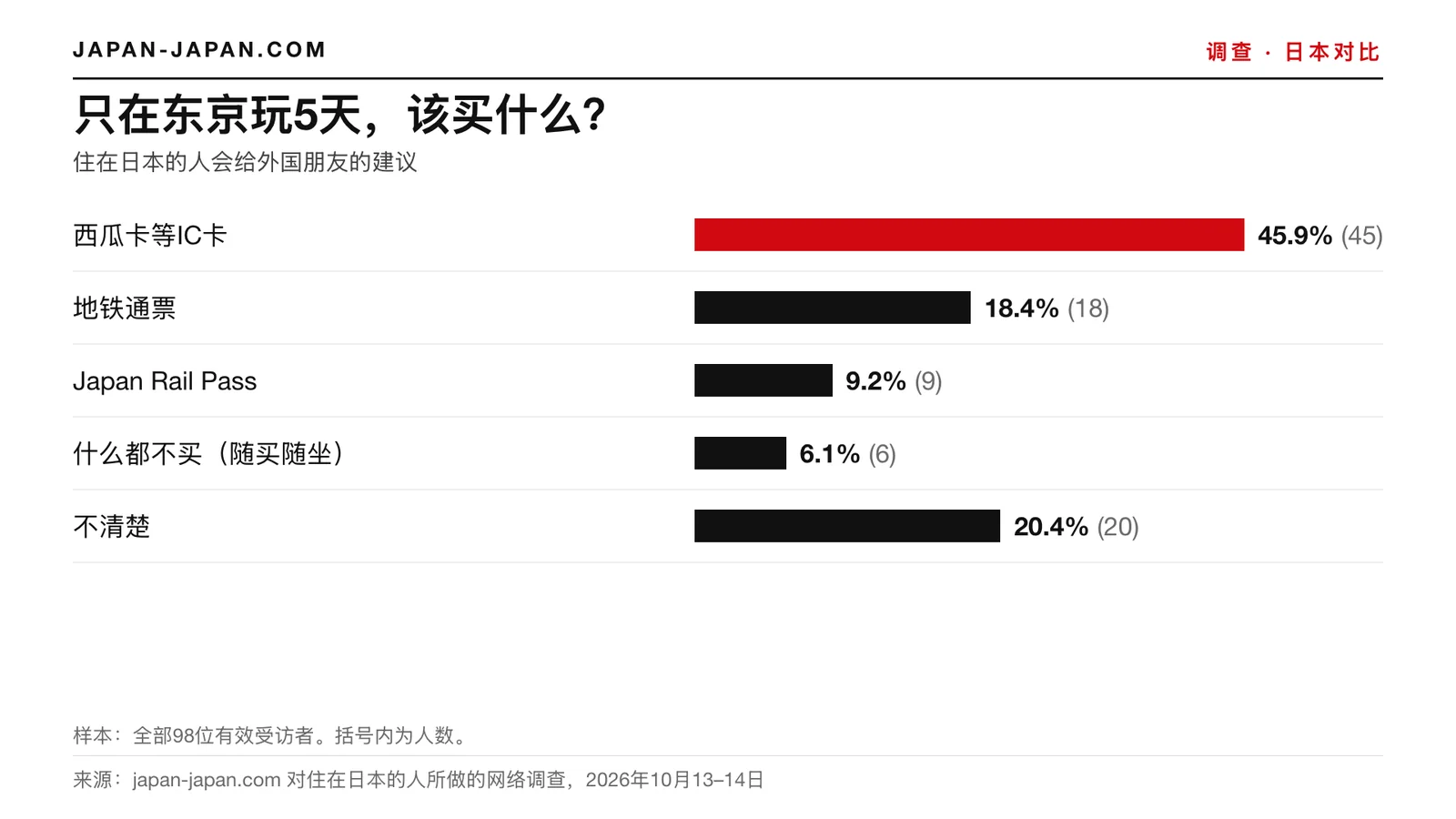 柱状图：只在东京待5天该买什么。排名第一的答案：西瓜卡这类IC卡，占98位受访者中的45.9%