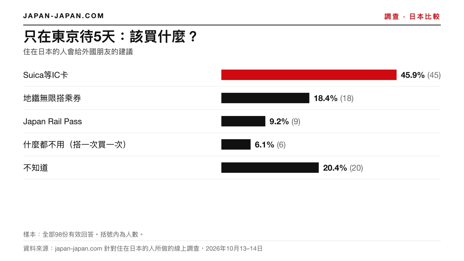 長條圖：只在東京待五天該買什麼。最高票答案：像Suica這樣的IC卡，佔98位受訪者中的45.9%