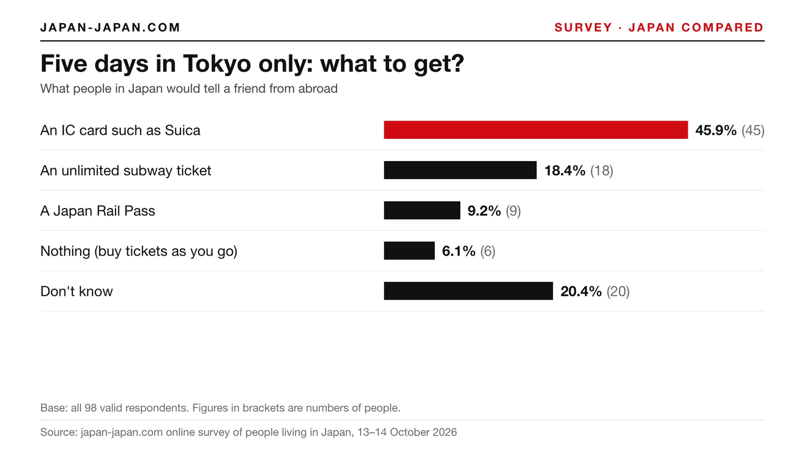 Bar chart: Five days in Tokyo only: what to get. Top answer: An IC card such as Suica, 45.9% of 98 respondents