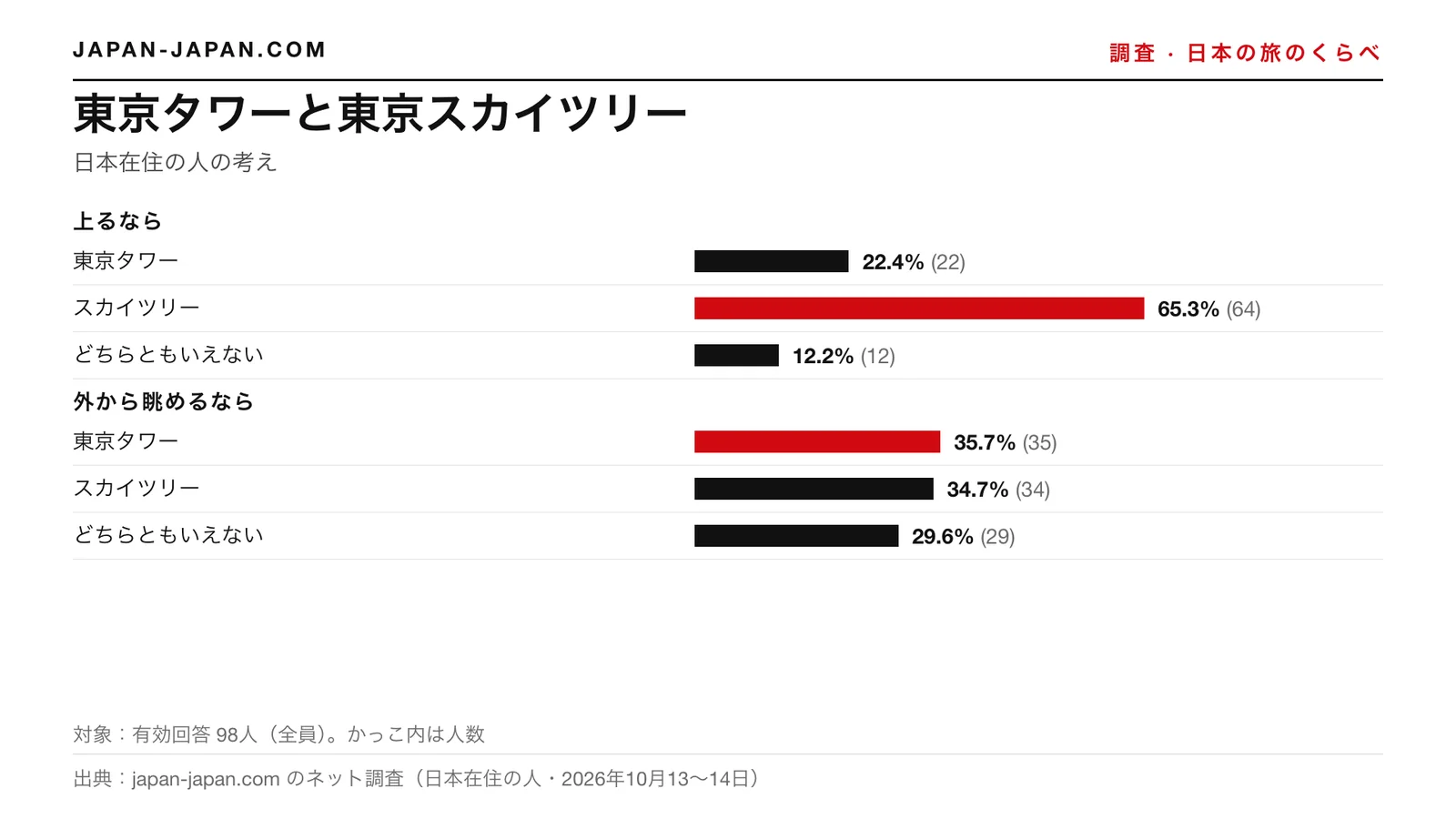 棒グラフ：東京タワーと東京スカイツリー。上るなら東京スカイツリーが65.3%、外から眺めるなら東京タワーが35.7%（回答者98人）