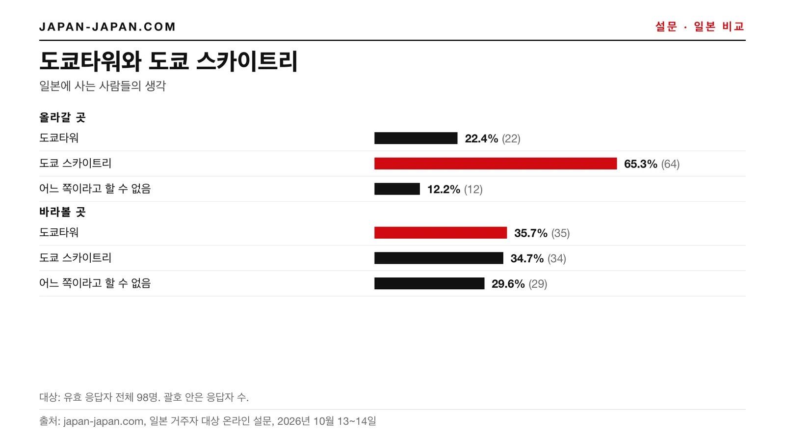막대그래프: 도쿄타워와 도쿄 스카이트리. 올라갈 곳: 도쿄 스카이트리, 65.3%; 바라볼 곳: 도쿄타워, 98명 중 35.7%.
