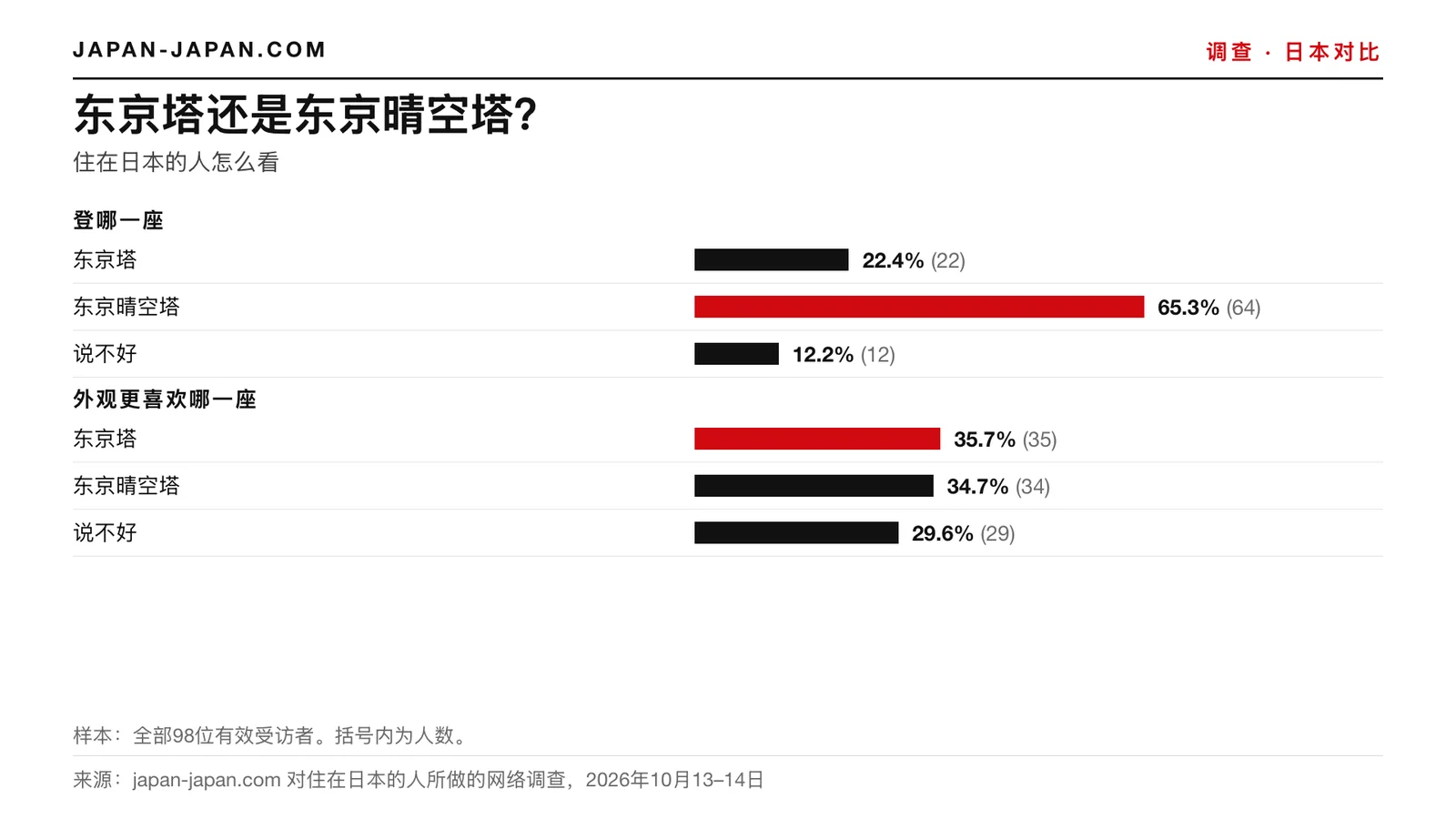 柱状图：东京塔还是东京晴空塔。登上哪个：东京晴空塔，65.3%；从外面看哪个：东京塔，占98名受访者的35.7%。