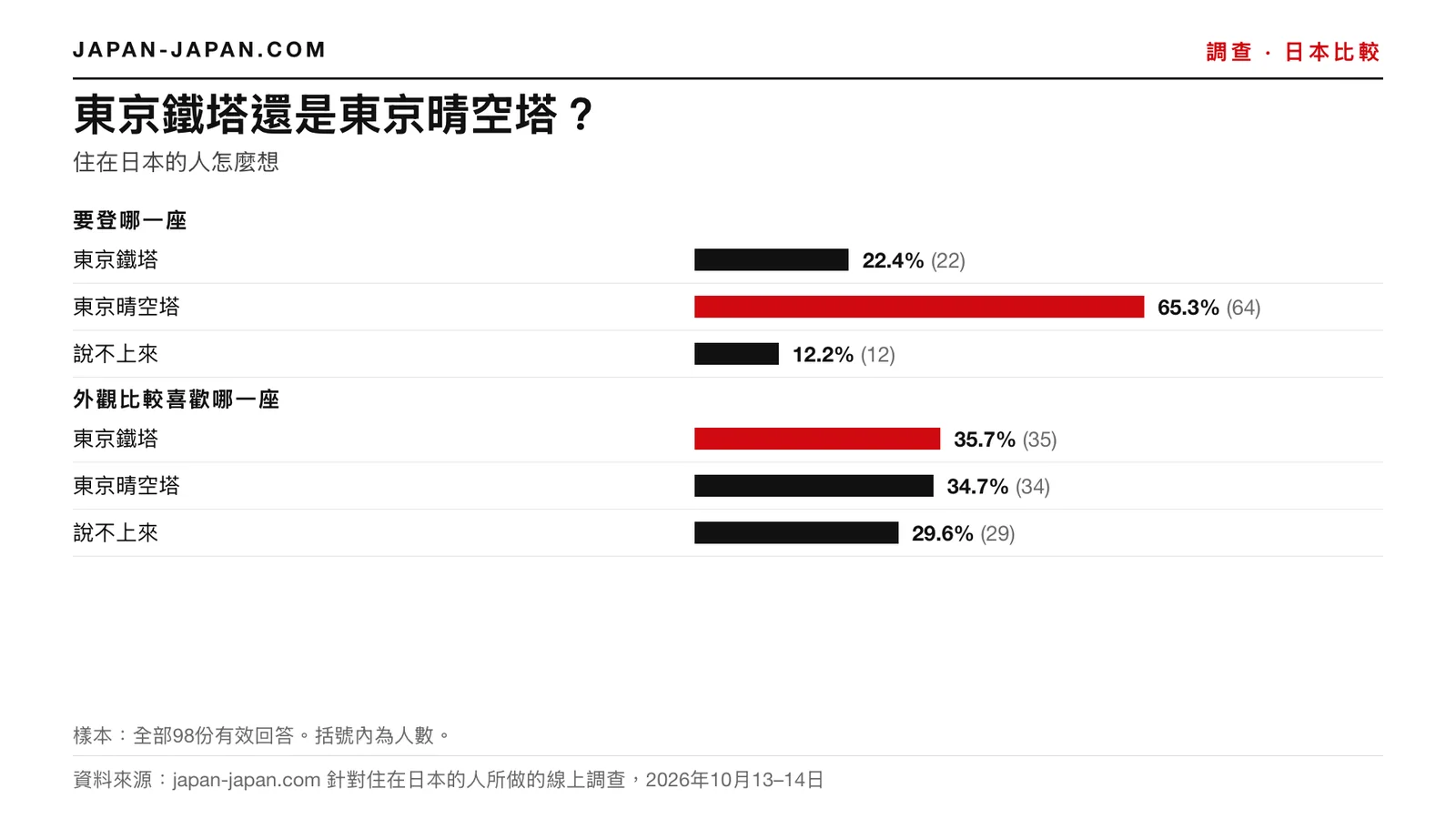 長條圖:東京鐵塔還是東京晴空塔。要登上:東京晴空塔,65.3%;要觀賞:東京鐵塔,98位中的35.7%。