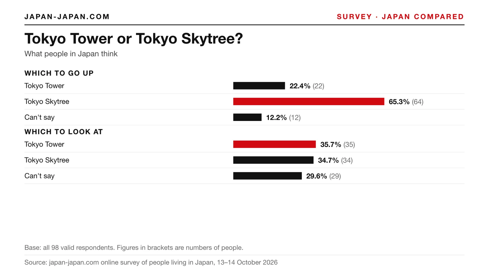 Bar chart: Tokyo Tower or Tokyo Skytree. Which to go up: Tokyo Skytree, 65.3%; Which to look at: Tokyo Tower, 35.7% of 98.