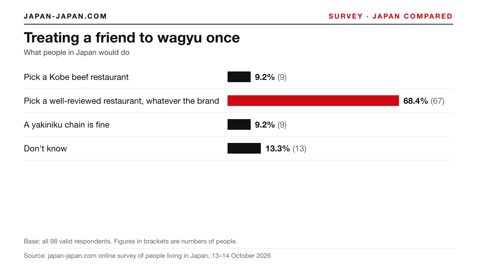 Bar chart: Treating a friend to wagyu once. Top answer: Pick a well-reviewed restaurant, whatever the brand, 68.4% of 98.