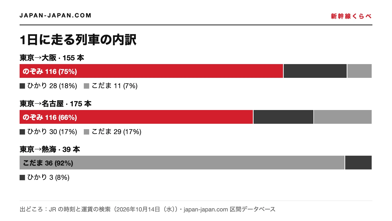 東海道新幹線の種類別の1日の運行本数を積み上げグラフで示した図。東京〜新大阪、東京〜名古屋、東京〜熱海の区間別