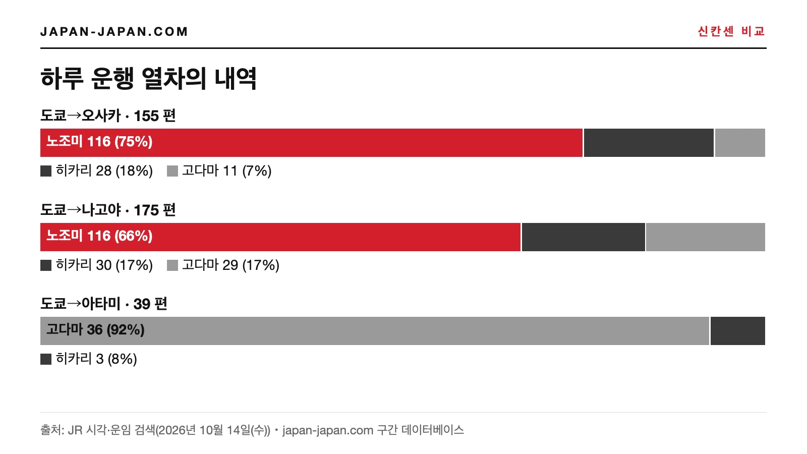 도카이도 신칸센의 종류별 하루 운행 편수를 나타낸 누적 막대그래프: 도쿄–신오사카, 도쿄–나고야, 도쿄–아타미.