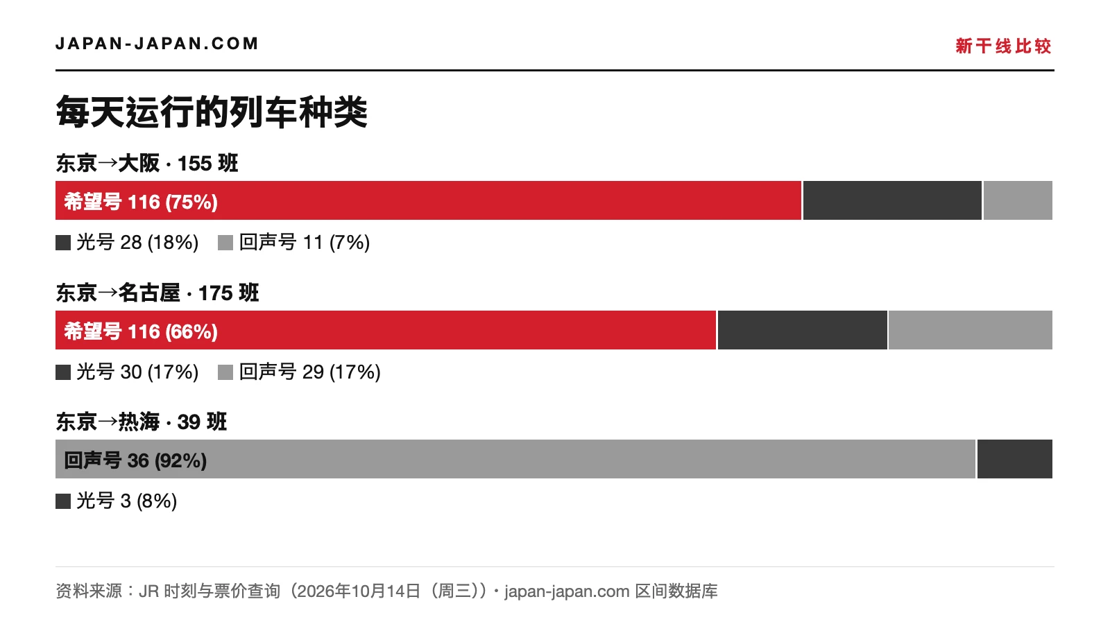 东海道新干线按车型统计的每天班次堆叠柱状图：东京到新大阪、东京到名古屋和东京到热海。