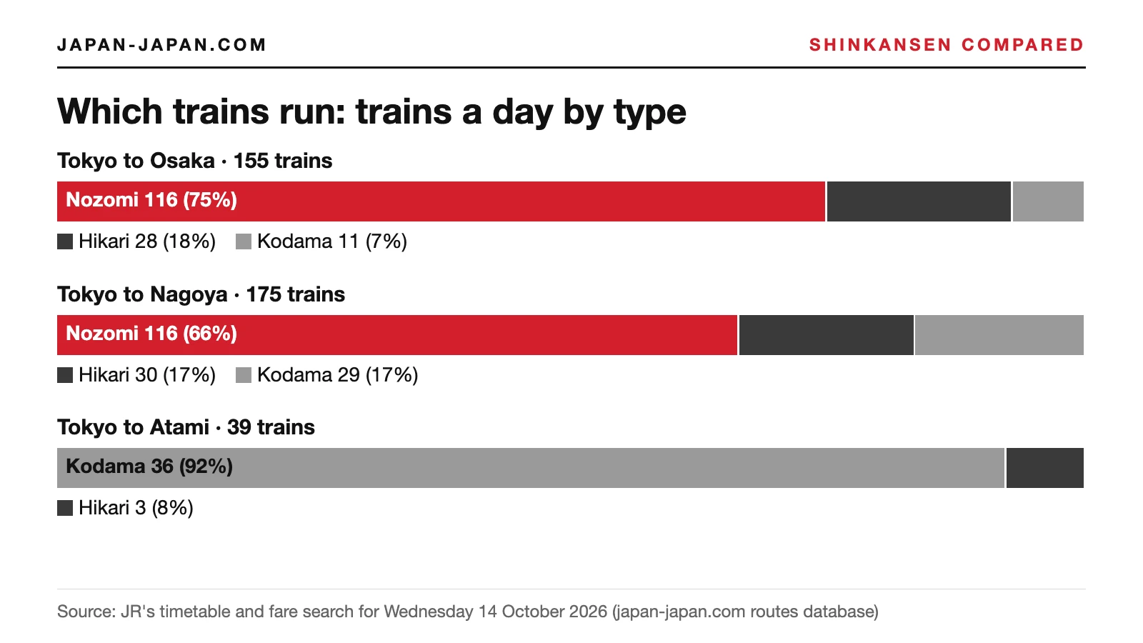 Stacked bars of trains a day by type on the Tokaido Shinkansen: Tokyo to Shin-Osaka, Tokyo to Nagoya and Tokyo to Atami.