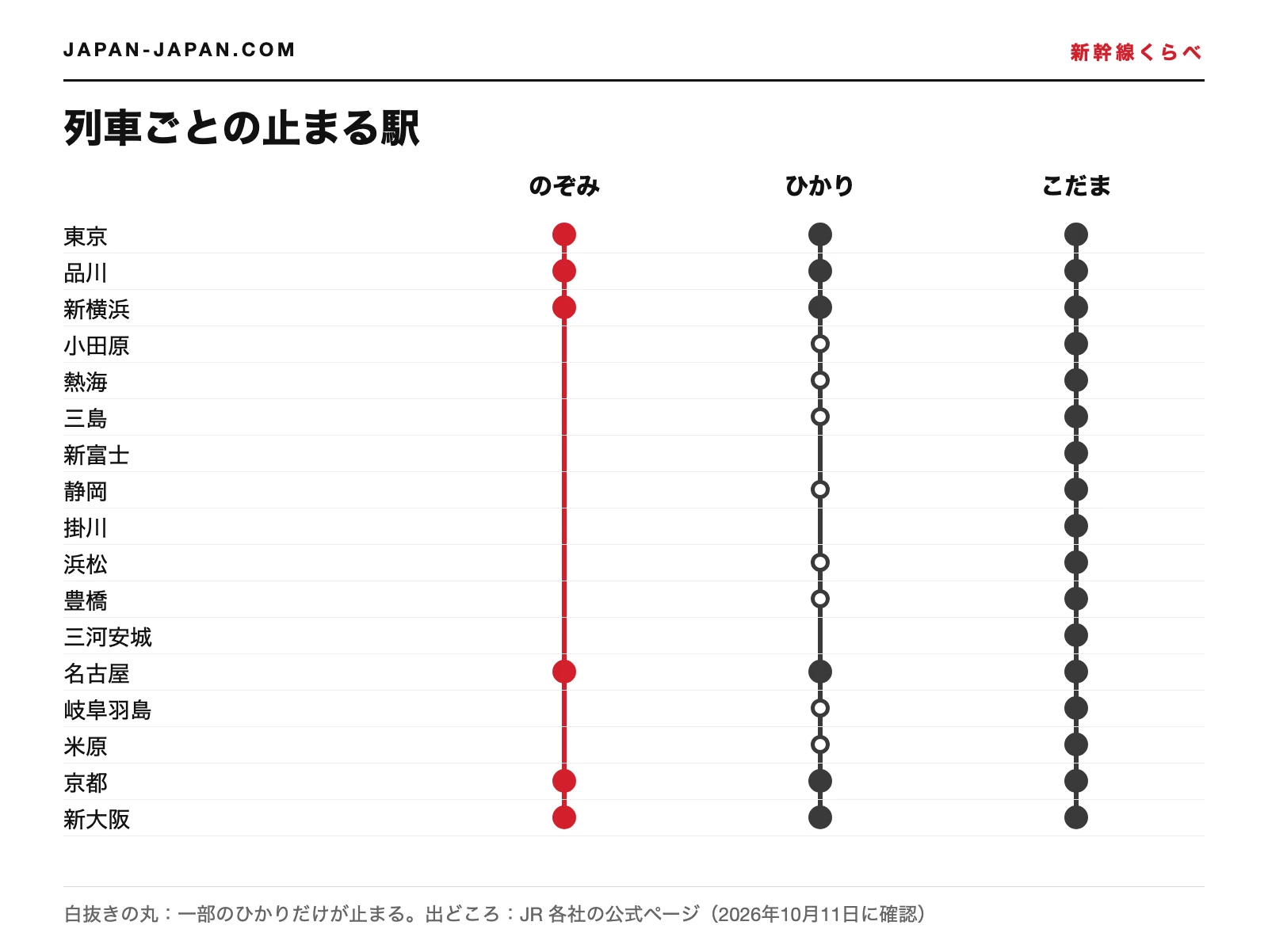 東京から新大阪までの東海道新幹線17駅と、のぞみ・ひかり・こだまの停車駅を示した図