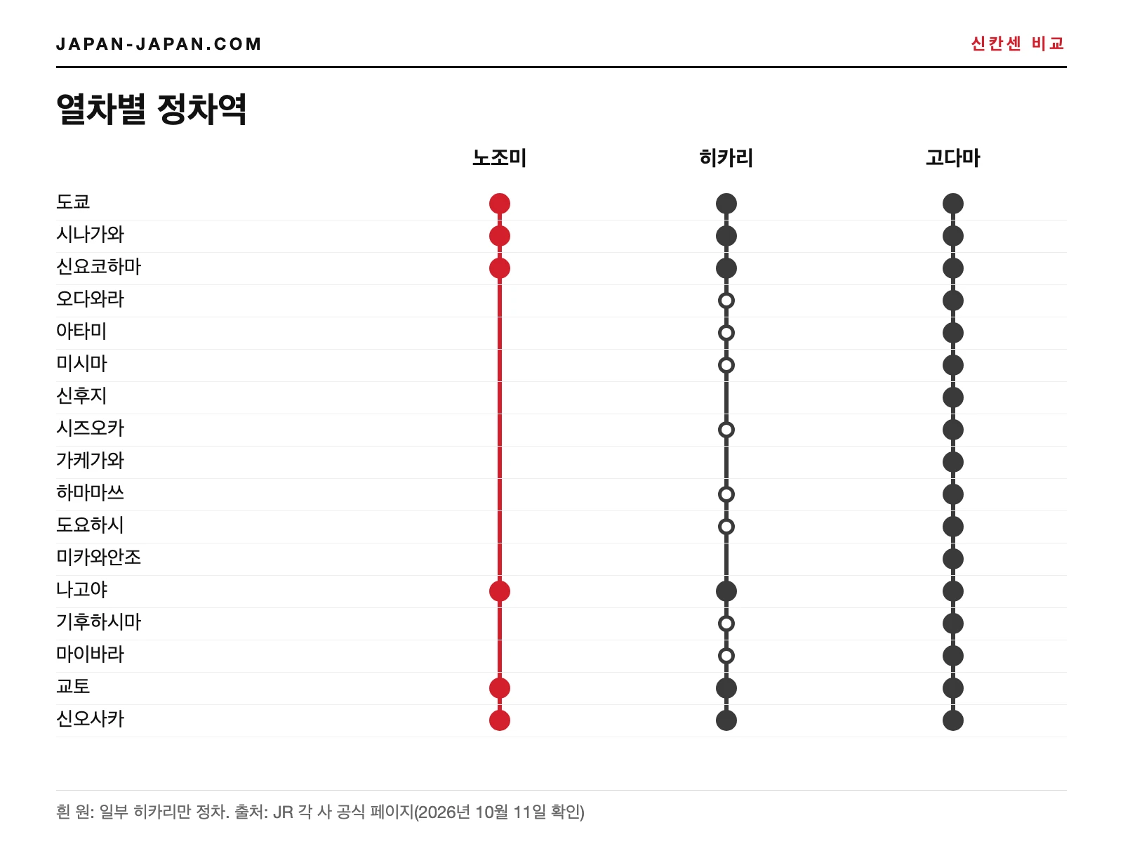 도쿄에서 신오사카까지 도카이도 신칸센 17개 역과 노조미, 히카리, 고다마의 정차역을 나타낸 그림