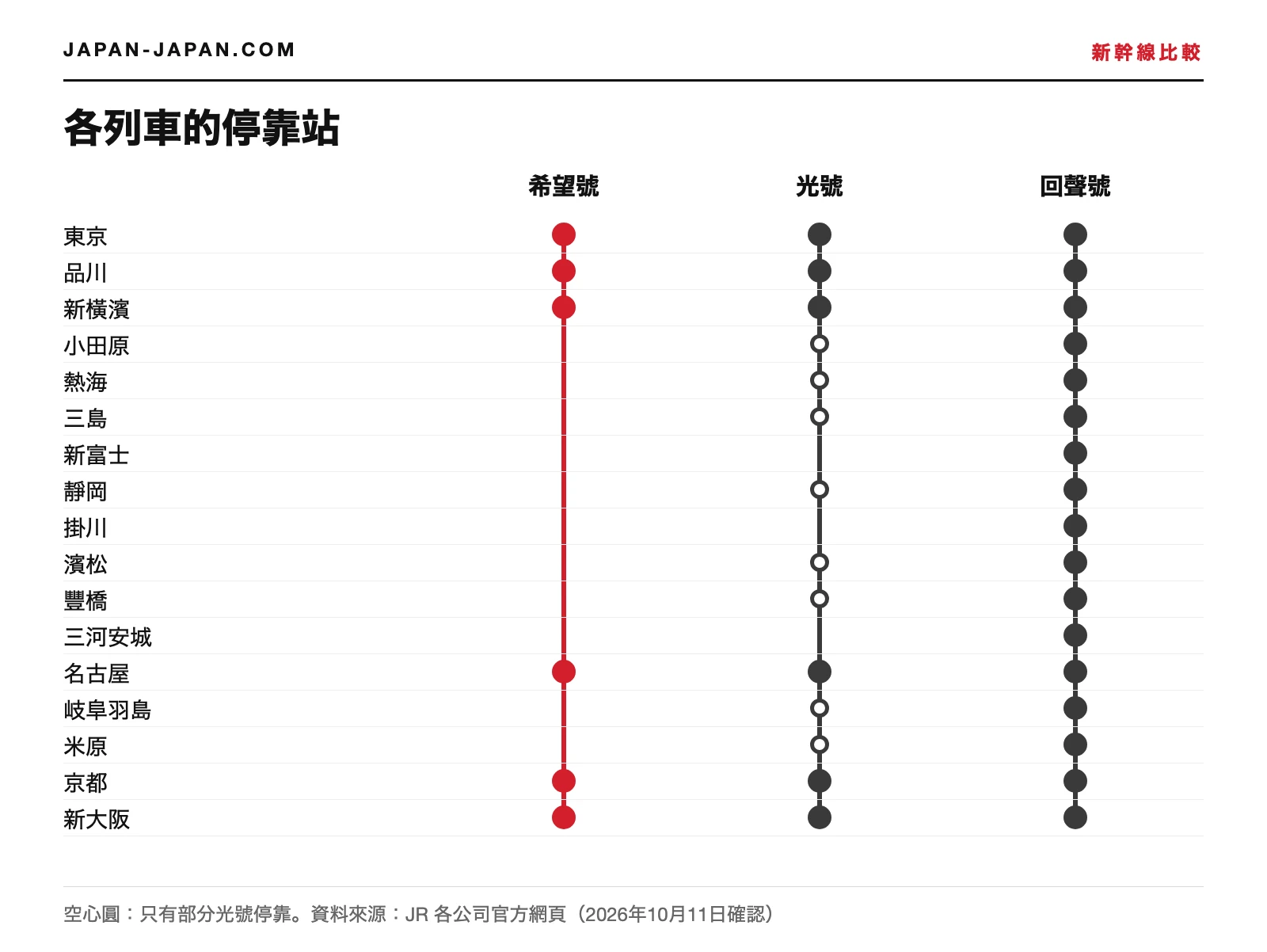 東海道新幹線東京到新大阪17個車站的示意圖,標示希望號、光號與回聲號的停靠站