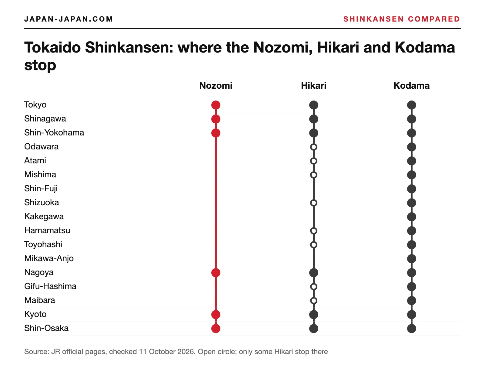 Diagram of the 17 Tokaido Shinkansen stations from Tokyo to Shin-Osaka showing where the Nozomi, Hikari and Kodama stop