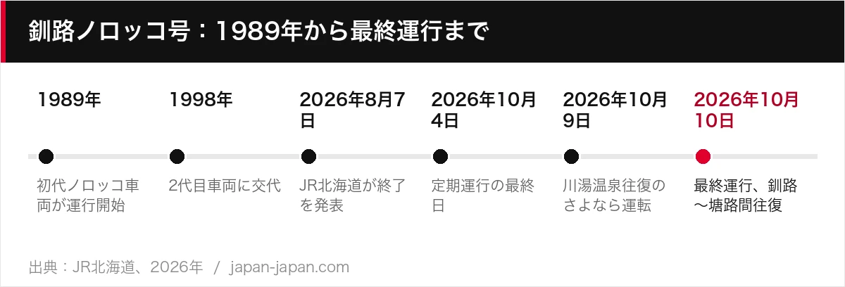 釧路ノロッコ号：1989年から最終運行まで