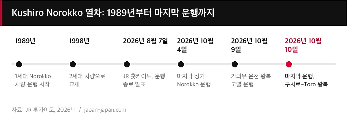 Kushiro Norokko 열차: 1989년부터 마지막 운행까지