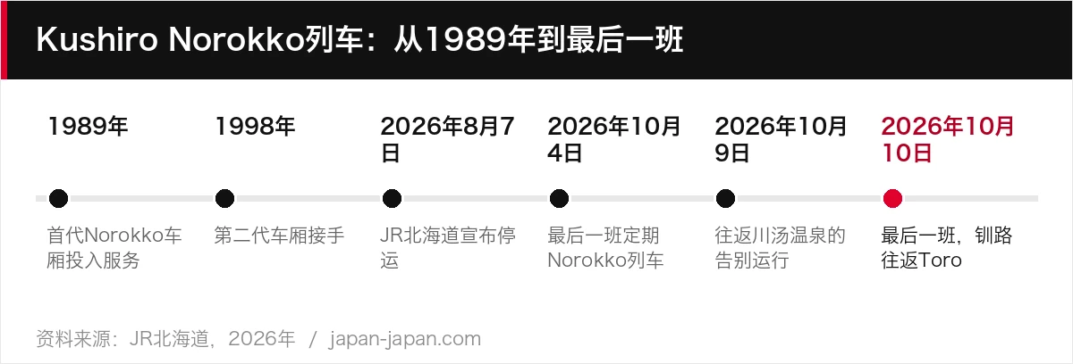 Kushiro Norokko列车：从1989年到最后一班
