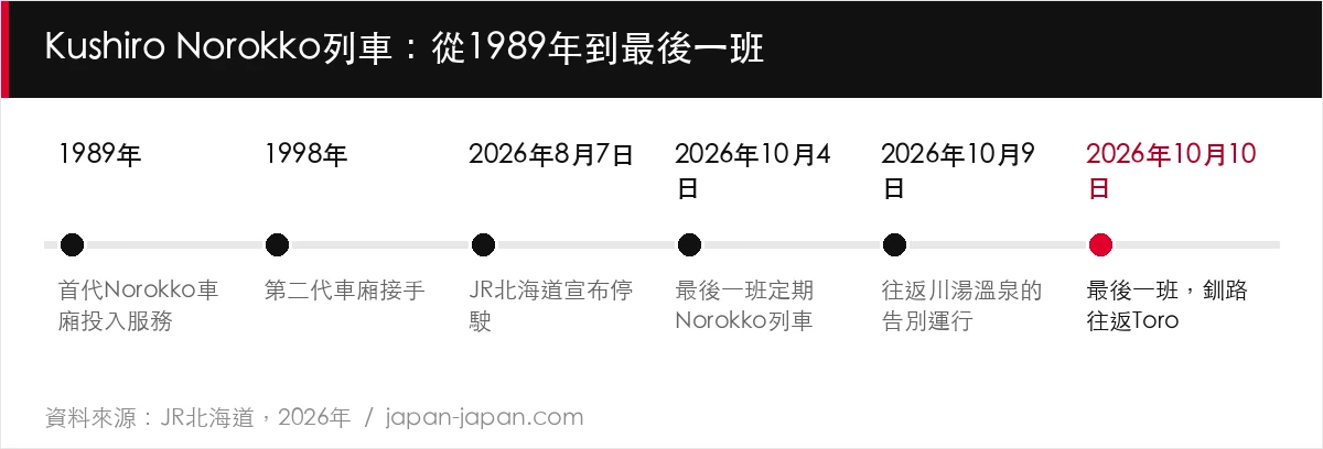 Kushiro Norokko列車：從1989年到最後一班
